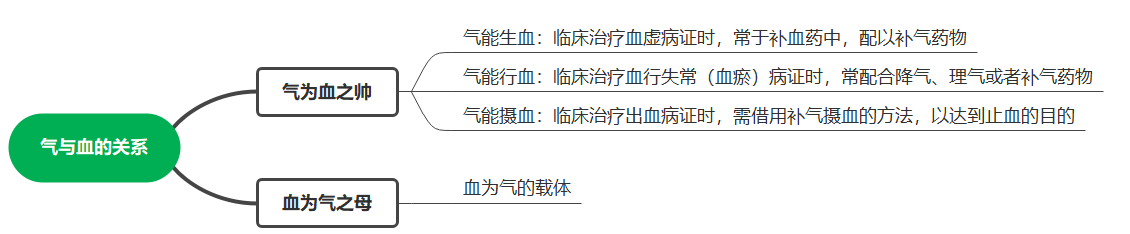 氣與血的關(guān)系