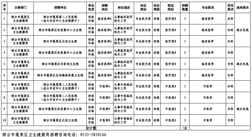 山東省煙臺市蓬萊區(qū)2023年招聘公費(fèi)醫(yī)學(xué)生16人