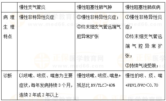 慢性支氣管炎、慢性阻塞性肺氣腫、COPD的區(qū)別