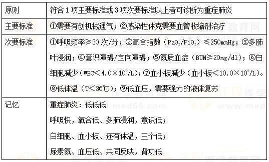 重癥肺炎的診斷