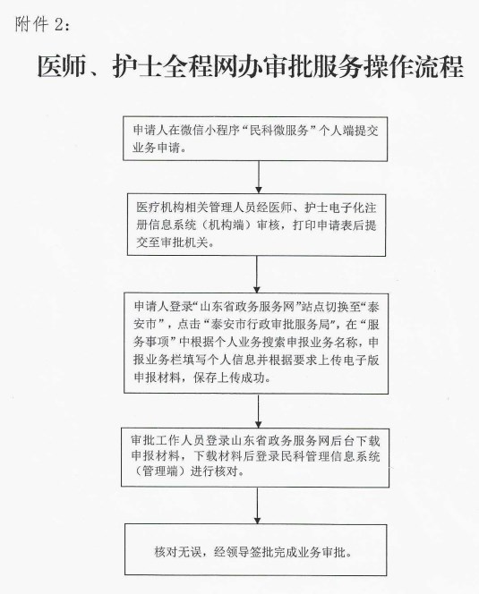 醫(yī)師、護士全程網(wǎng)辦審批服務(wù)操作流程