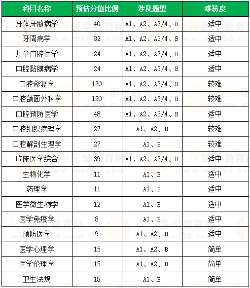 口腔執(zhí)業(yè)醫(yī)師各科目預估分值占比及涉及題型