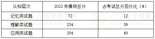 口腔執(zhí)業(yè)醫(yī)師了解往年試題對考生在相應學科領域的考查方向