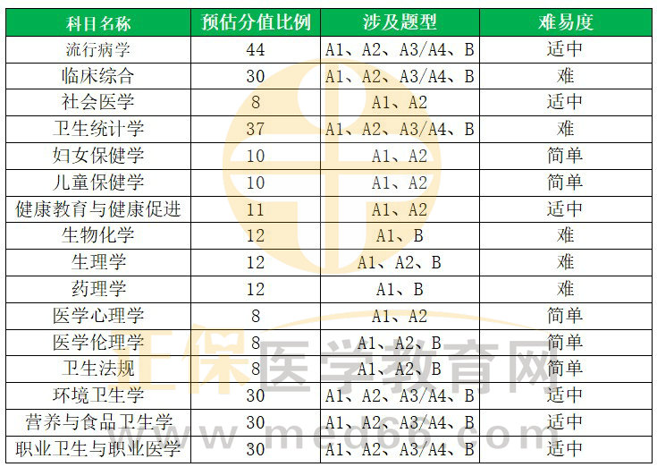 公衛(wèi)助理醫(yī)師各科目分值占比及涉及題型