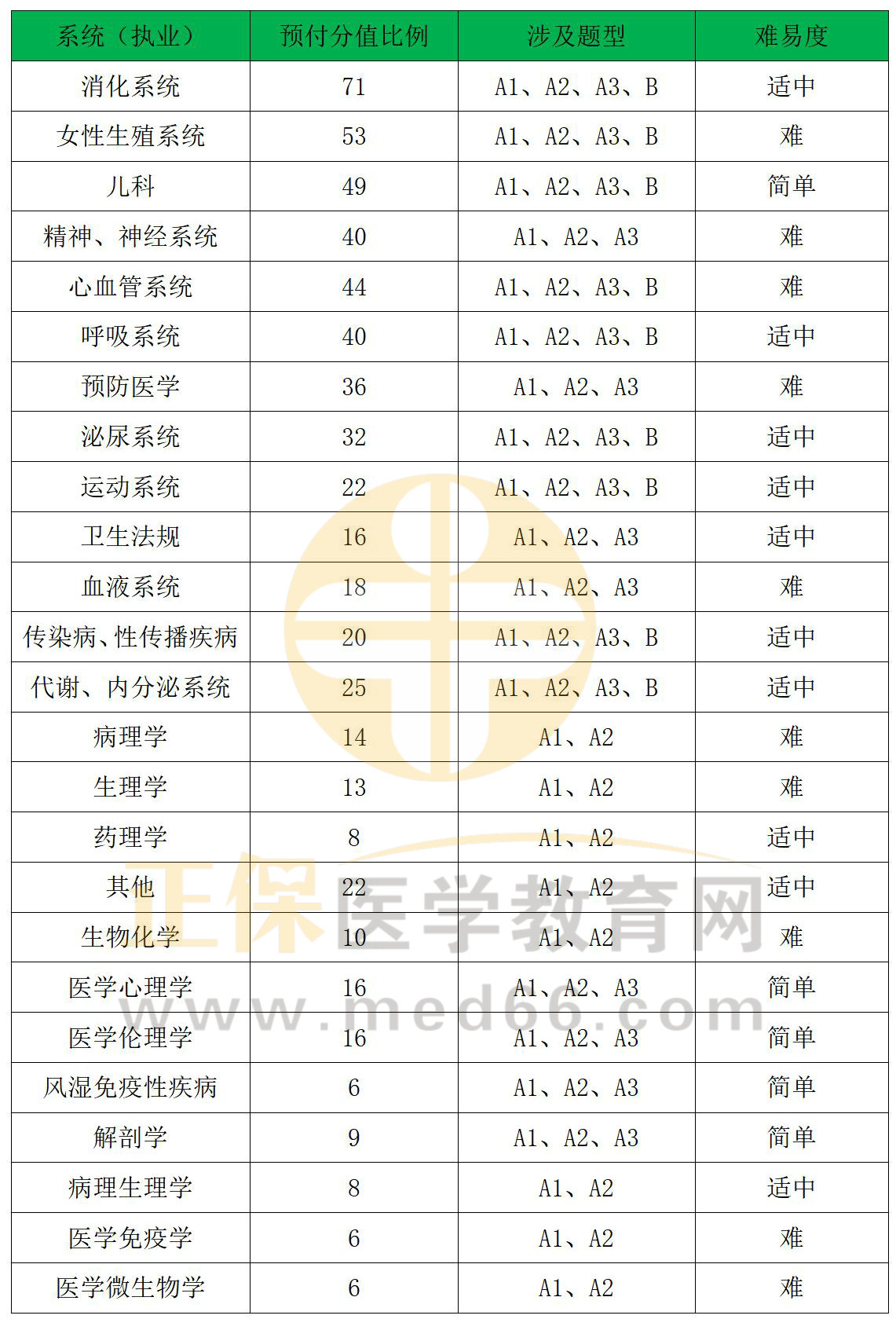 2023臨床執(zhí)業(yè)醫(yī)師二試各系統(tǒng)分值占比及涉及題型