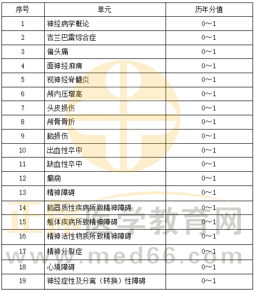 精神、神經(jīng)系統(tǒng)科目特點及復(fù)習(xí)要點