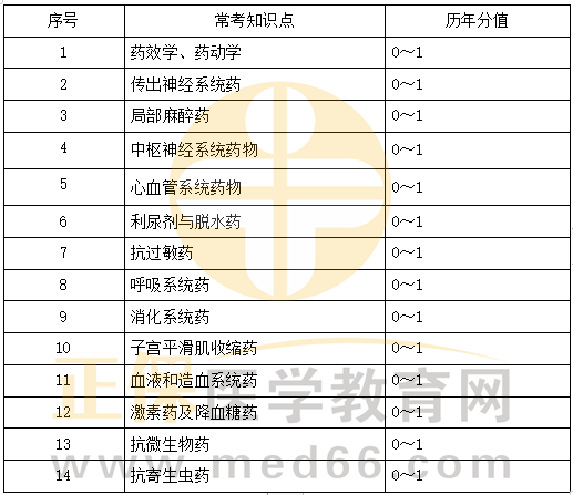 藥理學科目特點及復習要點