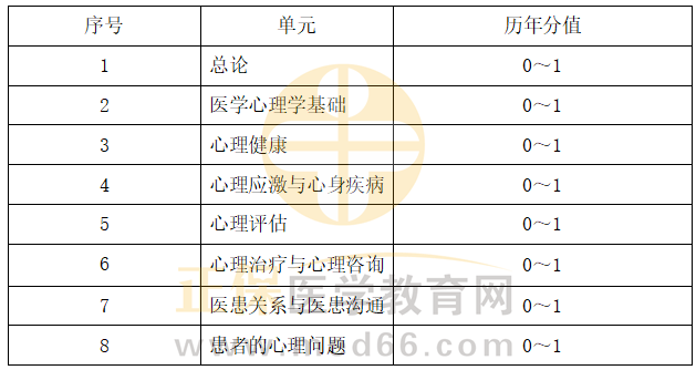 醫(yī)學心理學科目特點及復習要點