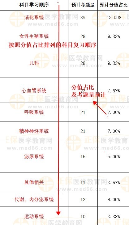 2024臨床助理醫(yī)師科目學(xué)習(xí)順序建議