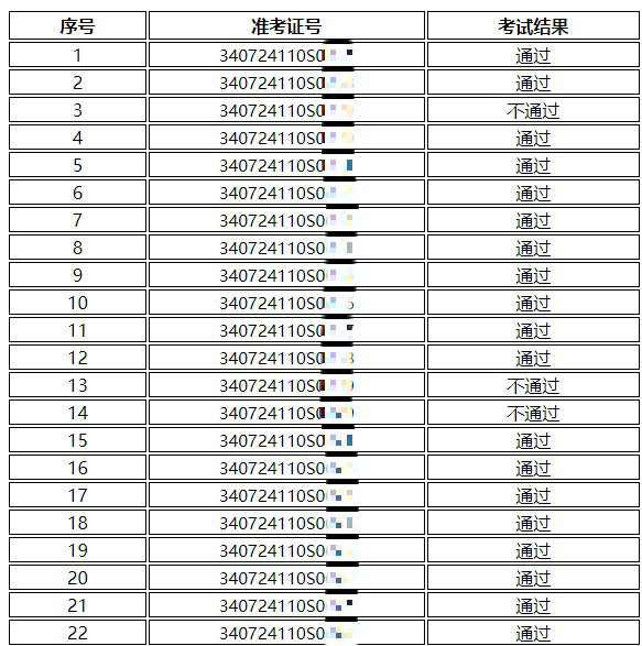 2024年國家醫(yī)師資格考試實(shí)踐技能考試阜陽市人民醫(yī)院考試基地6月16日考試結(jié)果公示