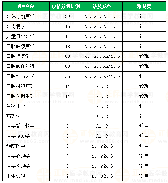 科目預估分值占比及涉及題型口腔助理