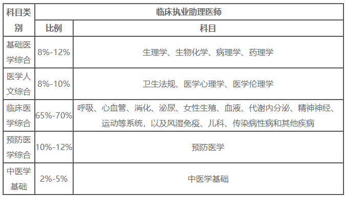 2025臨床助理醫(yī)師綜合筆試考試內(nèi)容